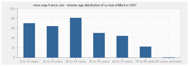 Women age distribution of Le Gué-d'Alleré in 2007